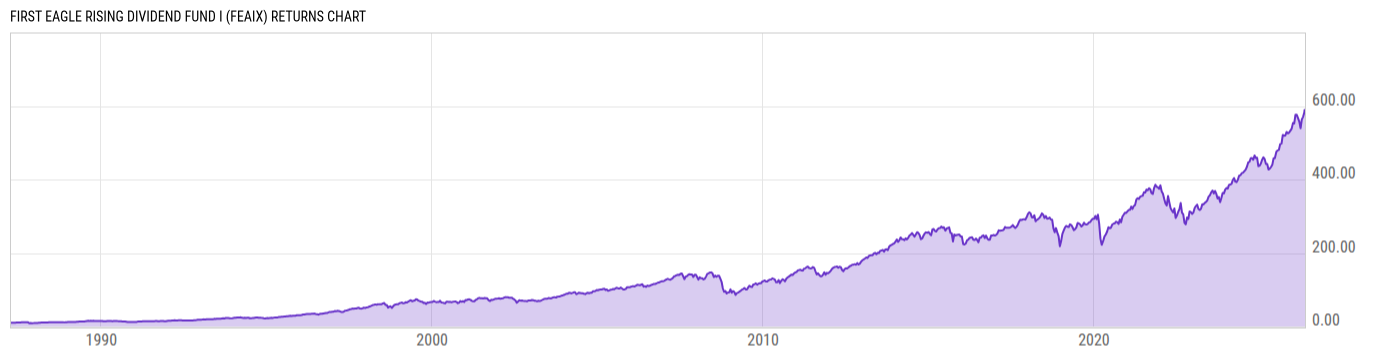 Returns Chart