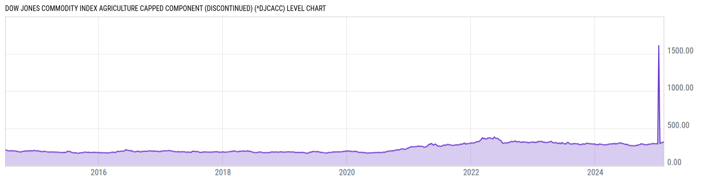 Level Chart