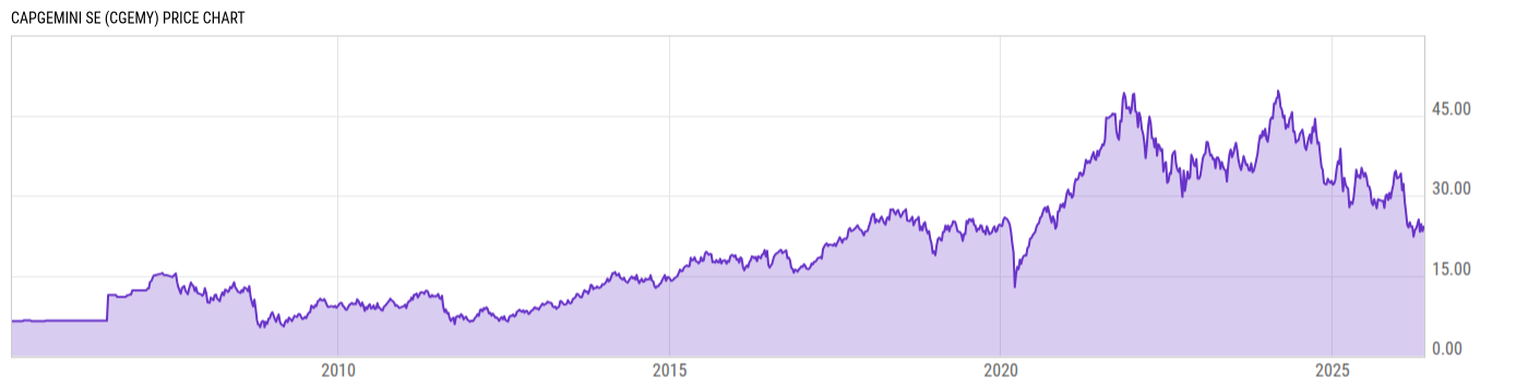 Price Chart