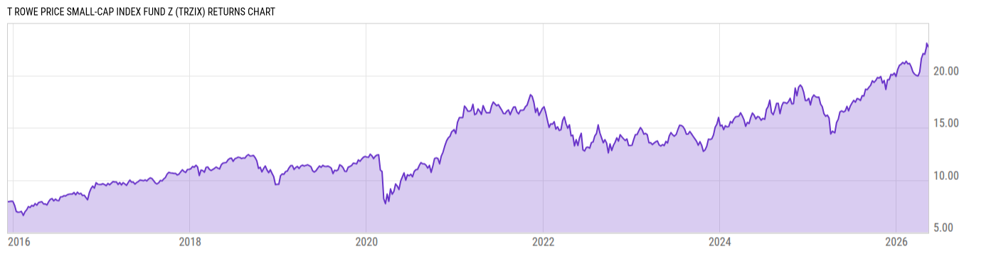 Returns Chart