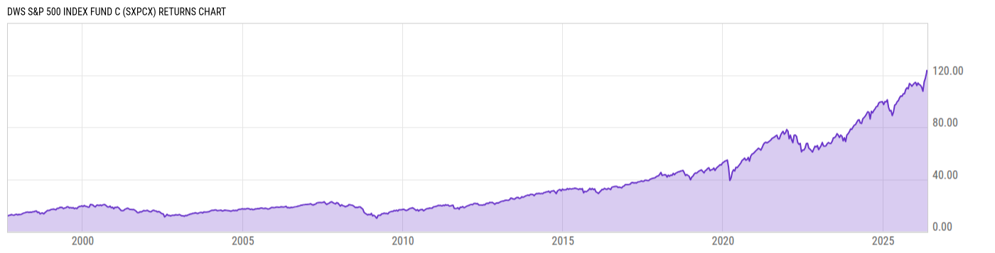 Returns Chart