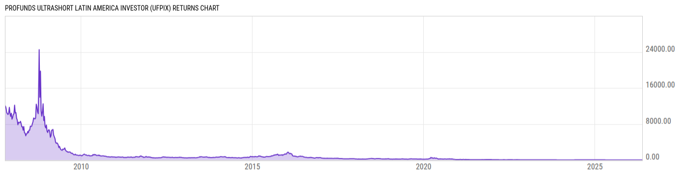 Returns Chart