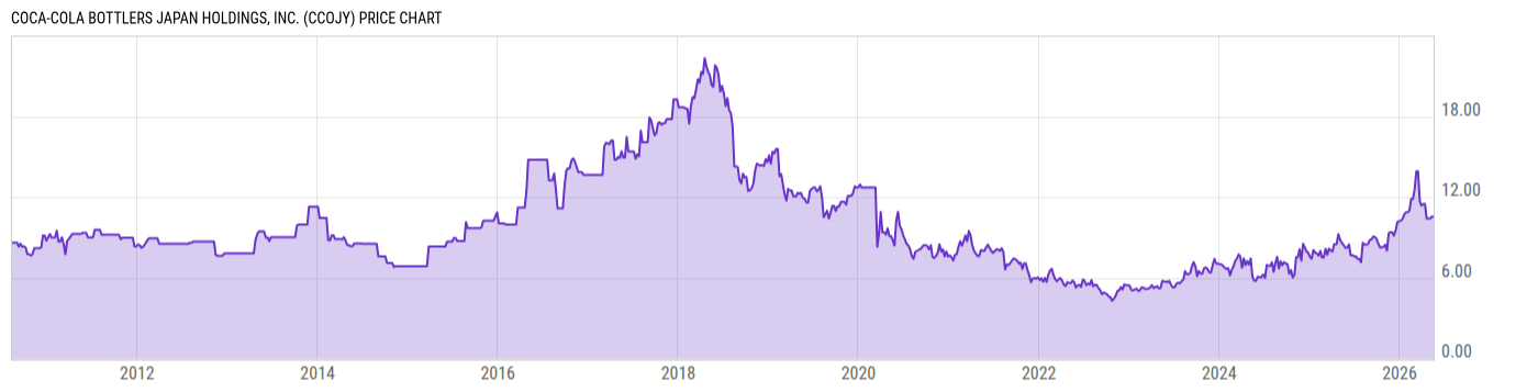 Price Chart