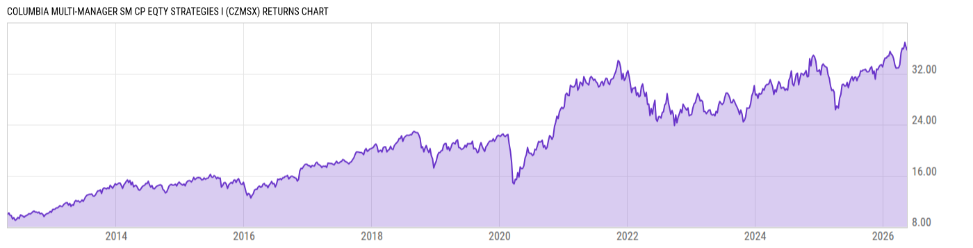 Returns Chart