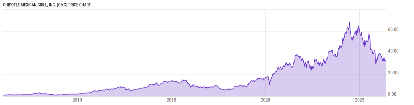 Price Chart