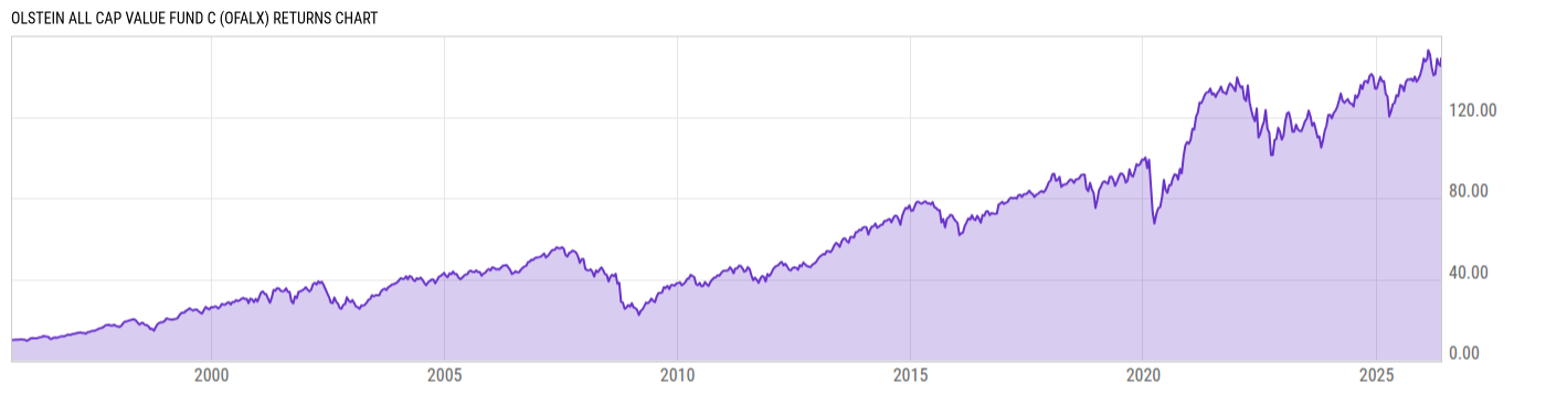 Returns Chart