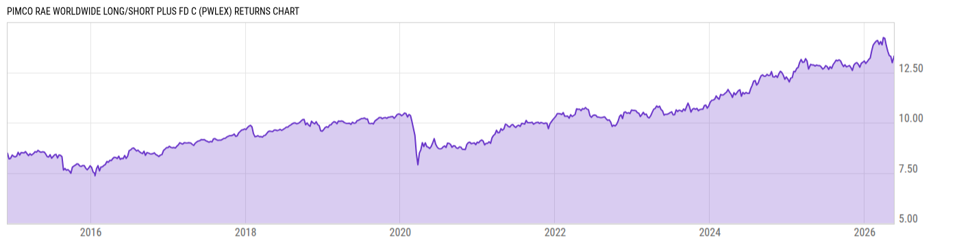 Returns Chart