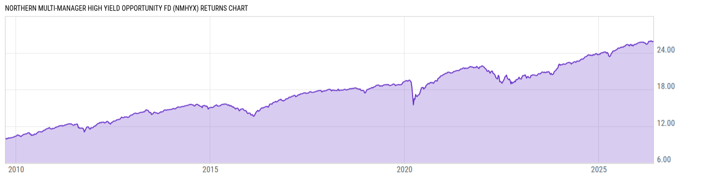 Returns Chart