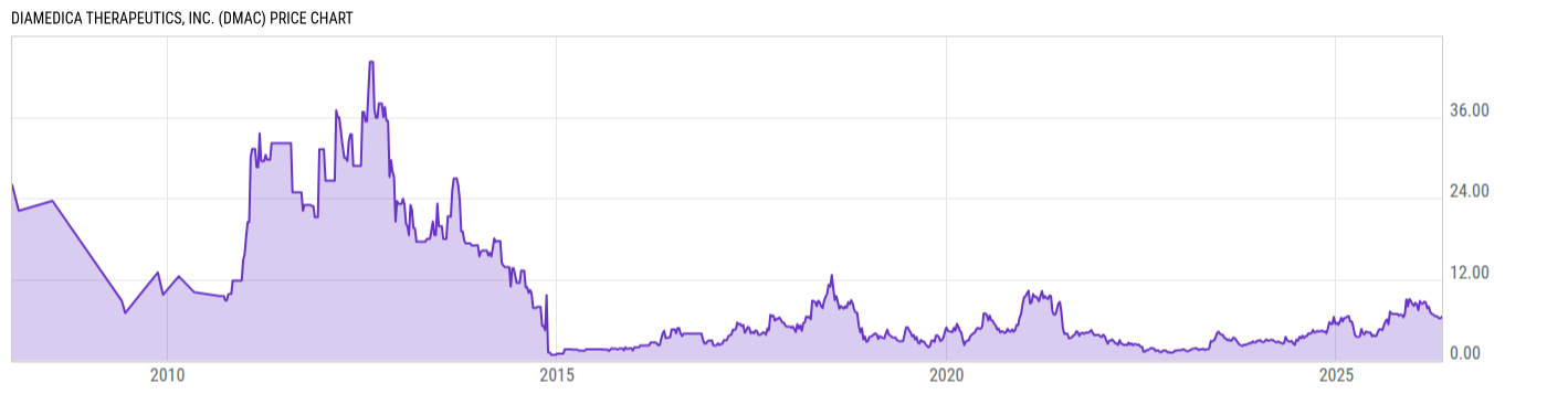 Price Chart