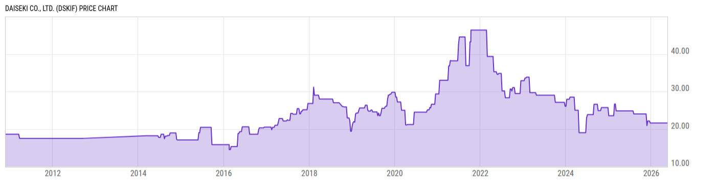 Price Chart