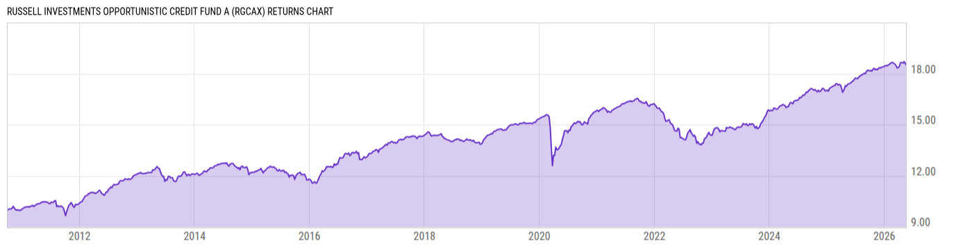Returns Chart