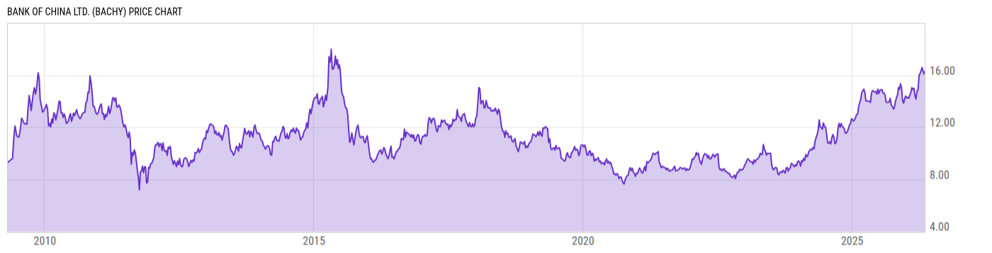 Price Chart