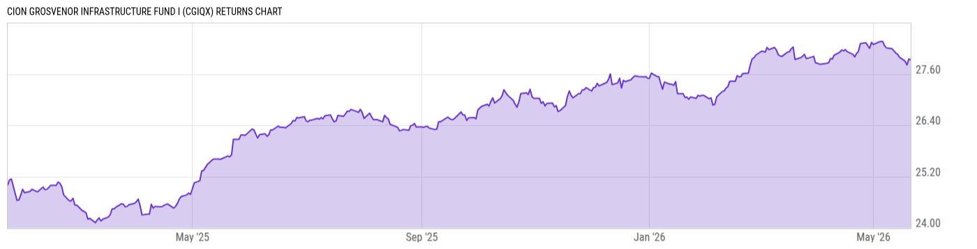 Returns Chart