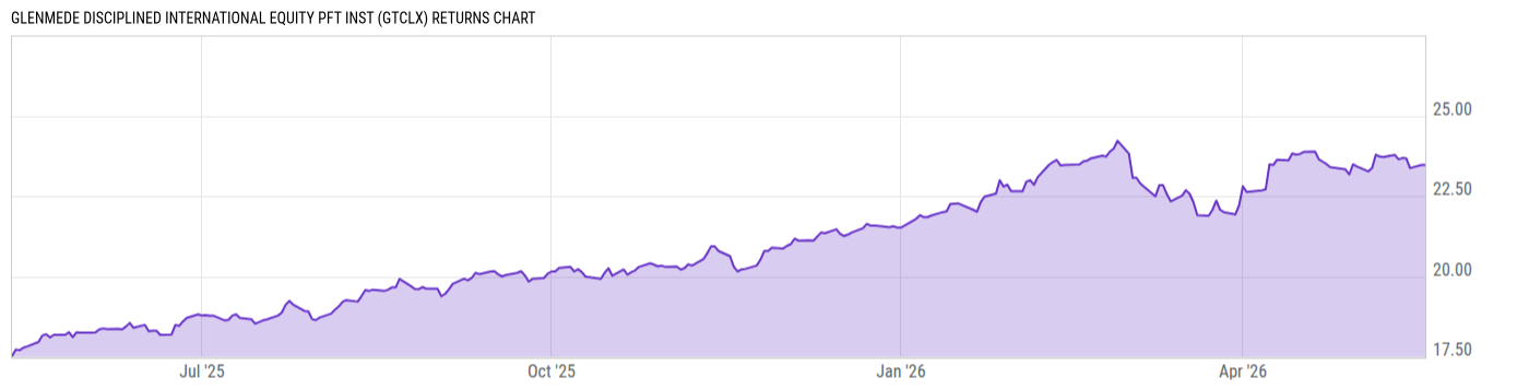 Returns Chart