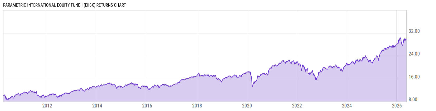 Returns Chart