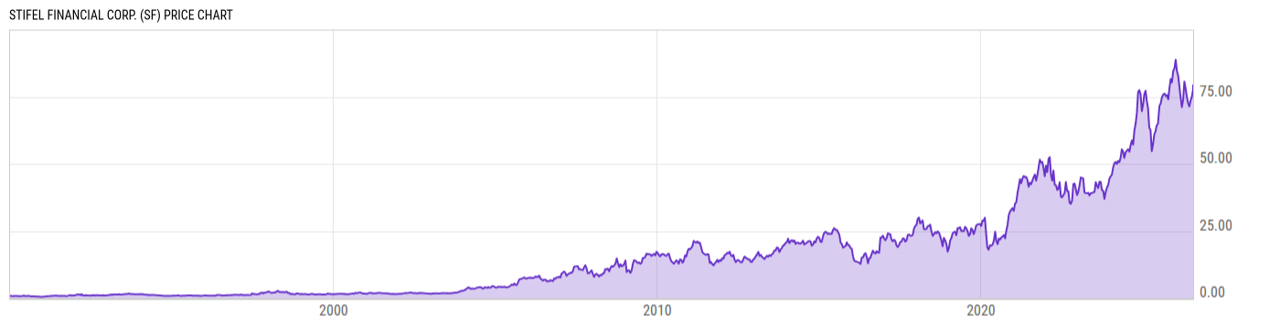 Price Chart