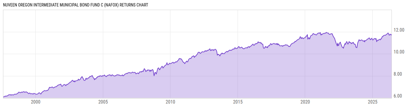 Returns Chart