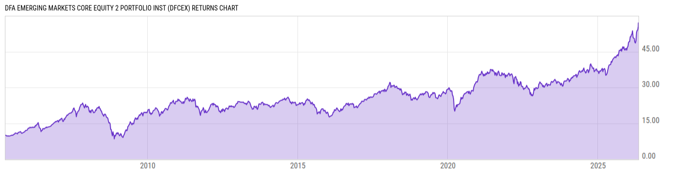 Returns Chart