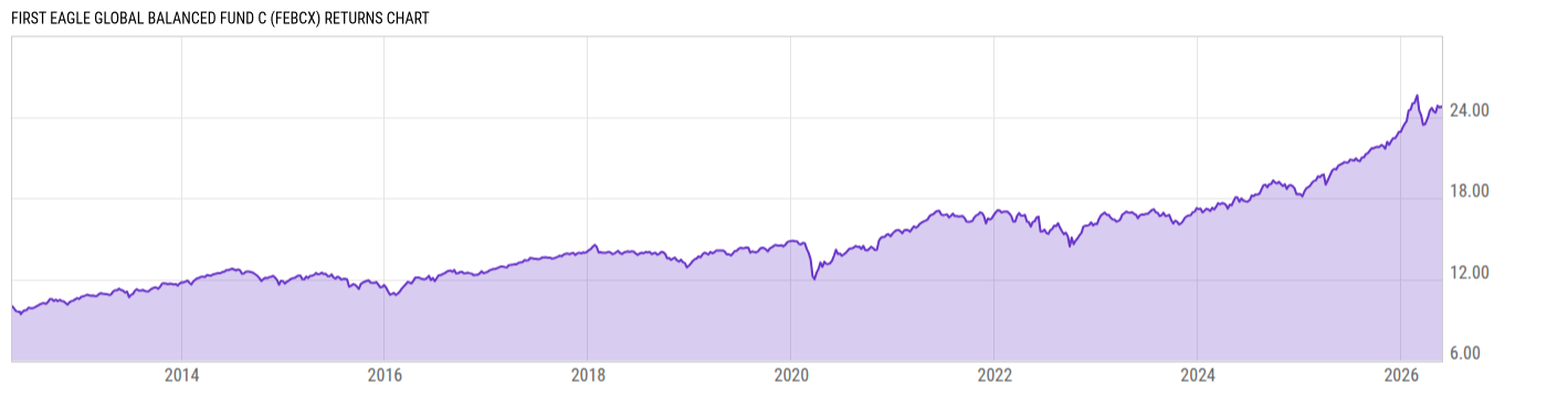 Returns Chart