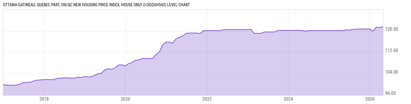 Level Chart
