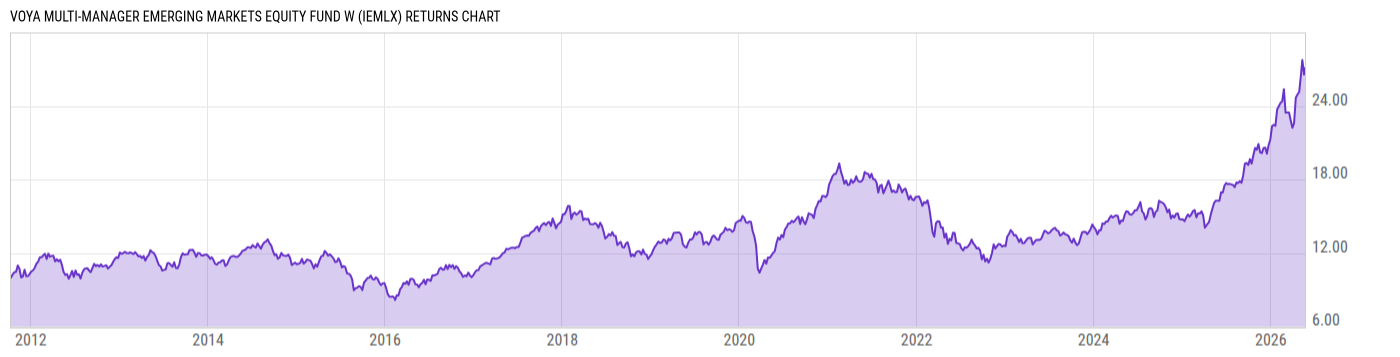Returns Chart