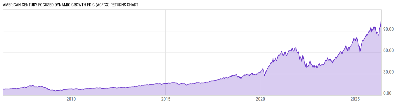 Returns Chart
