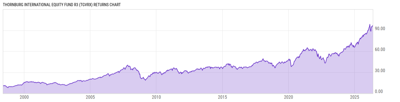 Returns Chart