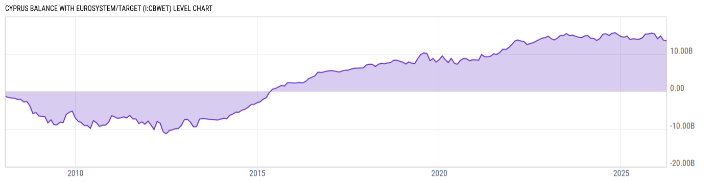 Level Chart