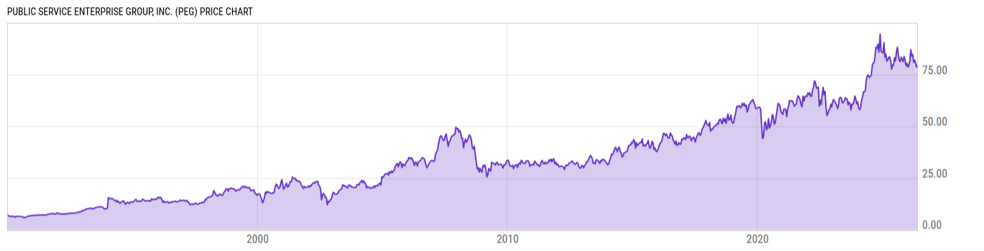 Price Chart