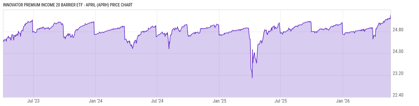Price Chart