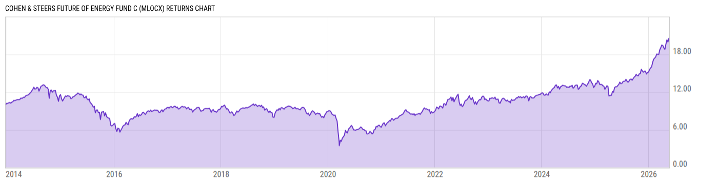 Returns Chart