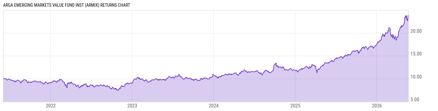 Returns Chart