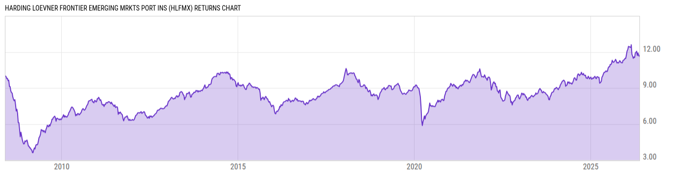 Returns Chart