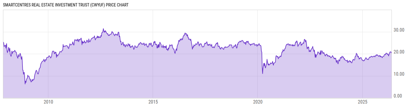 Price Chart