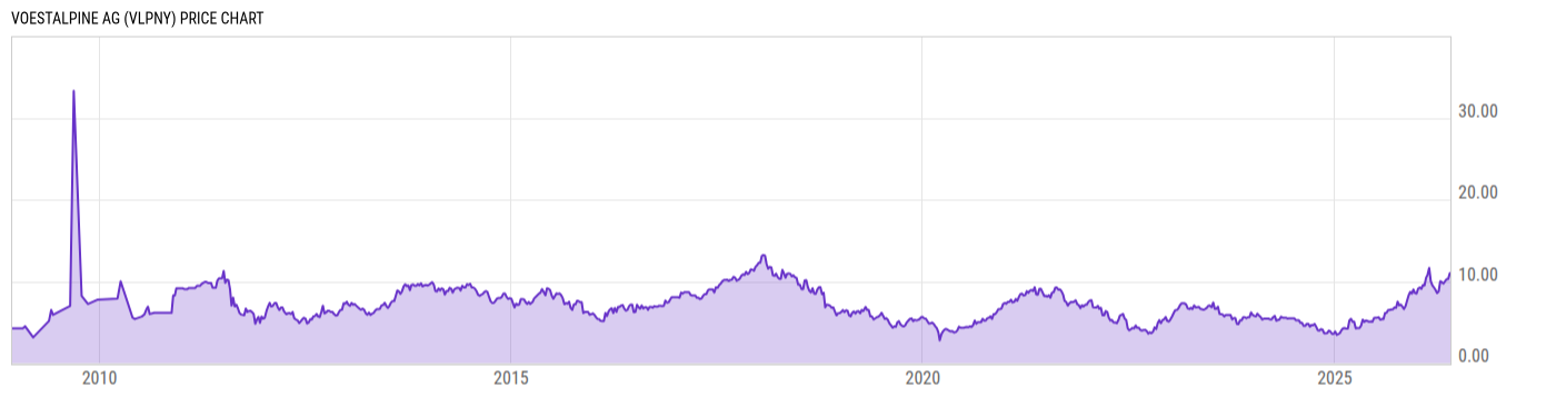 Price Chart