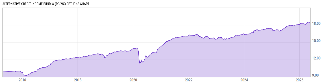 Returns Chart