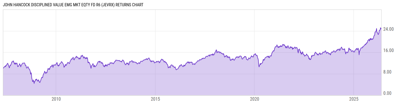 Returns Chart