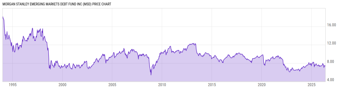 Price Chart