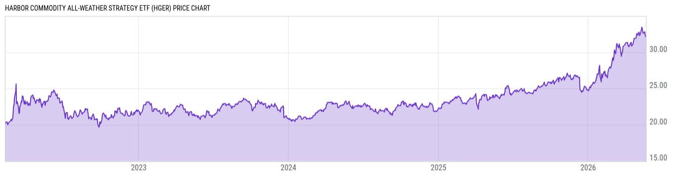 Price Chart