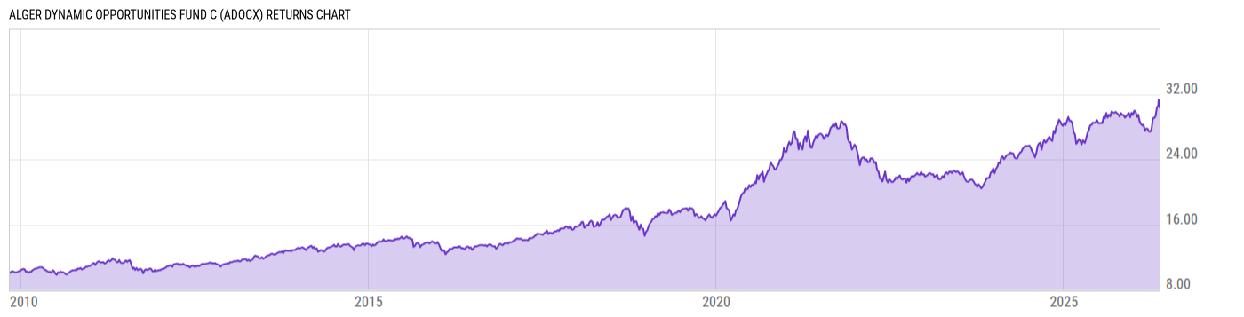 Returns Chart