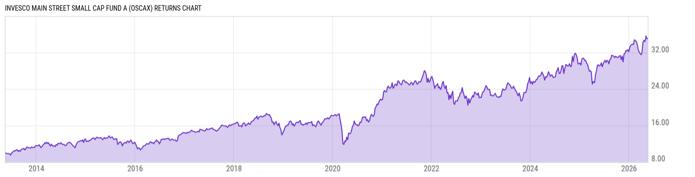 Returns Chart