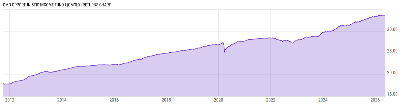 Returns Chart