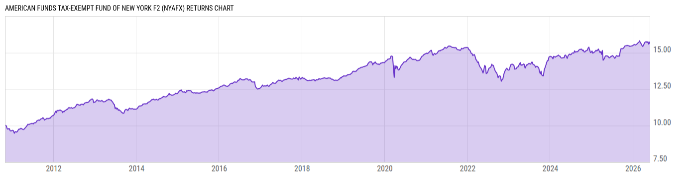 Returns Chart
