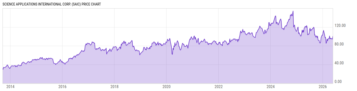 Price Chart