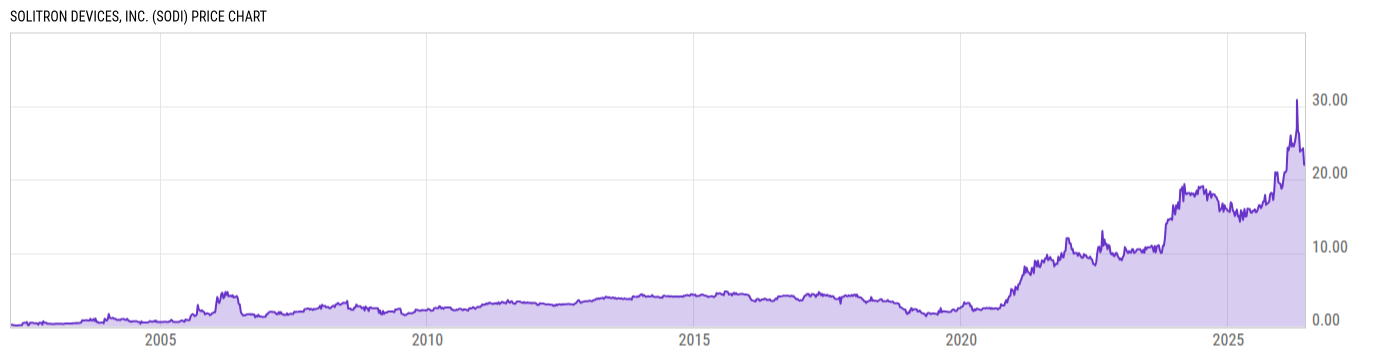 Price Chart