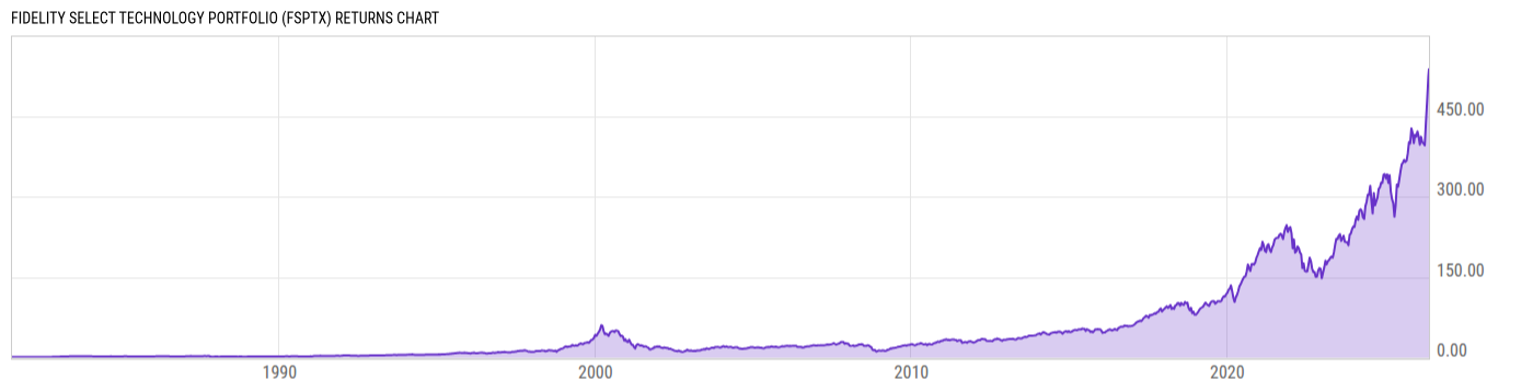 Returns Chart
