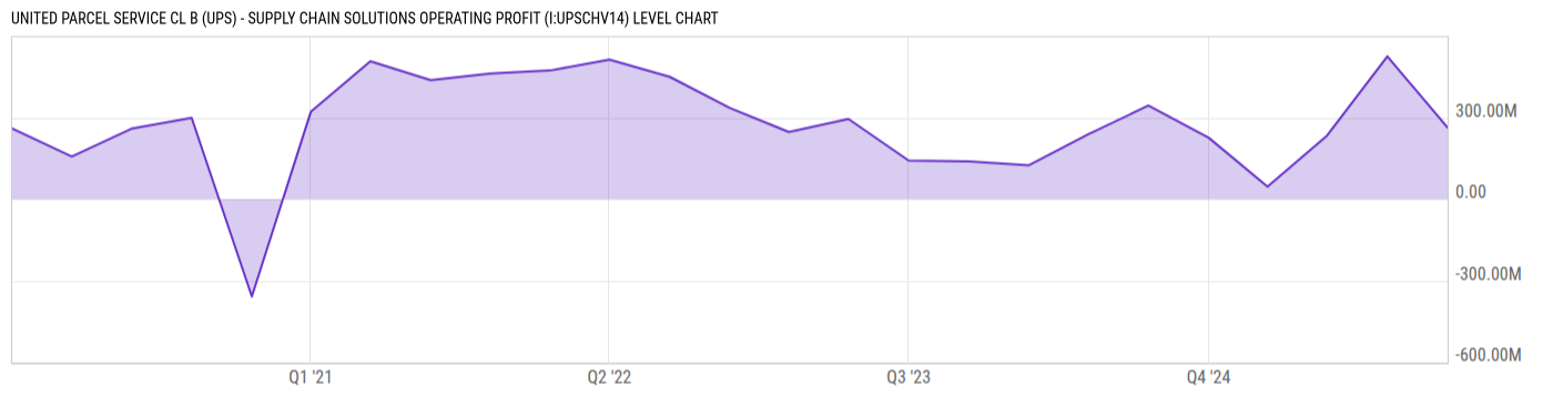 Level Chart