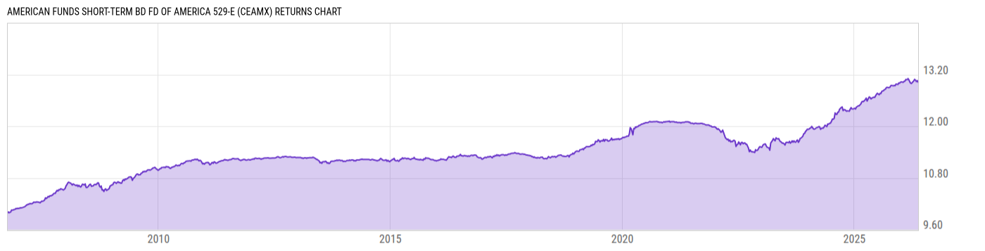 Returns Chart