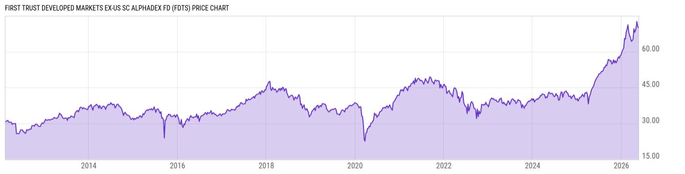 Price Chart