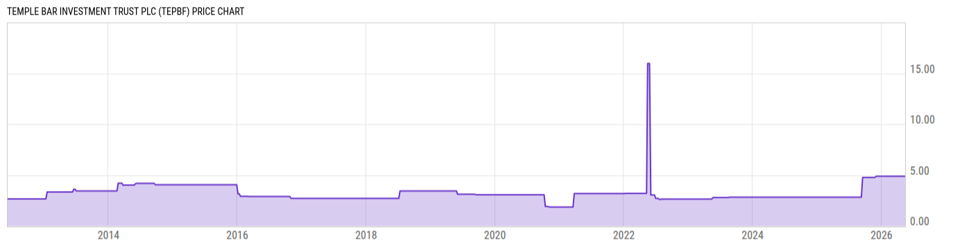 Price Chart